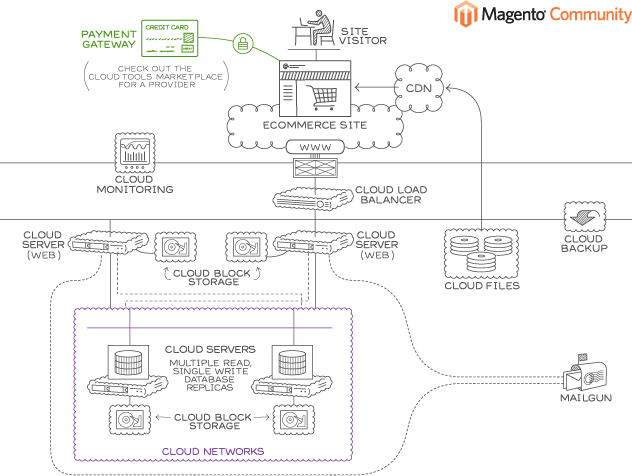 Xây dựng hạ tầng hệ thống Magento – Magento hosting