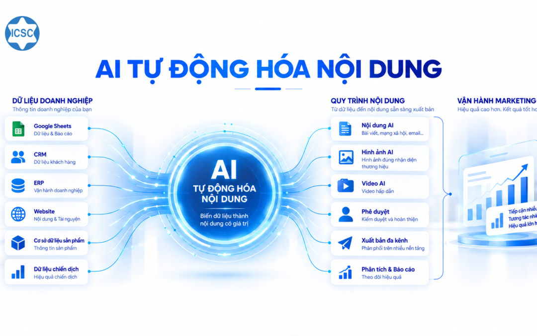 AI CONTENT AUTOMATION: TỪ QUY TRÌNH THỦ CÔNG ĐẾN HỆ THỐNG VẬN HÀNH NỘI DUNG TỰ ĐỘNG BẰNG AI